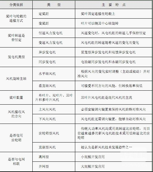 【智能計(jì)量】風(fēng)電機(jī)組的類(lèi)型及其特點(diǎn)是什么？
