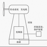 什么是并網(wǎng)型風(fēng)力發(fā)電系統(tǒng)？