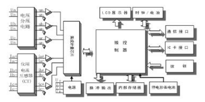 杭州百富華隆DDZY532單相遠程費控智能電能表可以實現(xiàn)遠程抄表嗎？