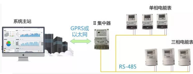 智能電表優(yōu)化公寓用電管理模式，看這里就夠了