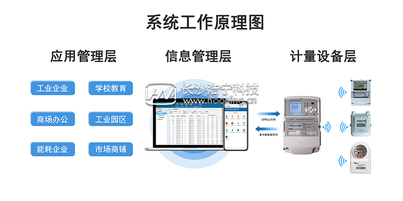 人工抄表時(shí)代過(guò)去 智能遠(yuǎn)程抄表時(shí)代已來(lái)臨